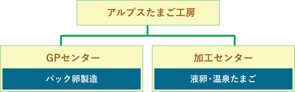 鶏卵事業　組織図