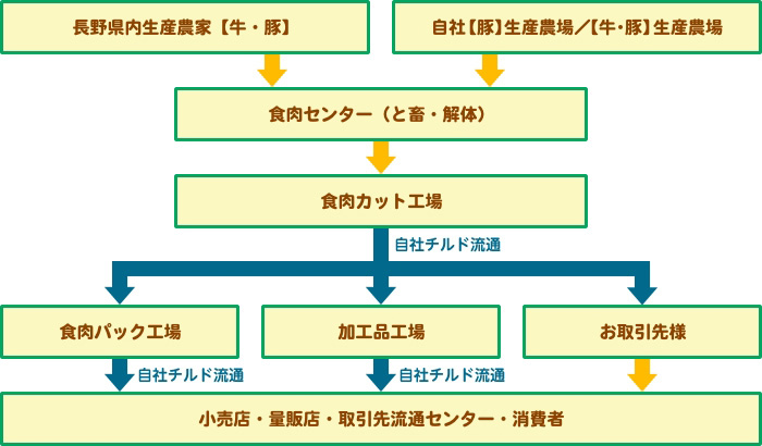 生産事業マップ