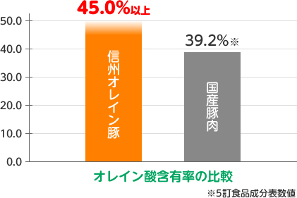 オレイン酸含有率グラフ