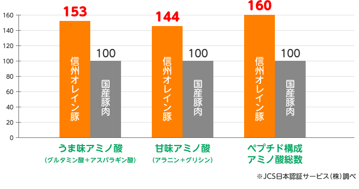 オレイン酸比較グラフ